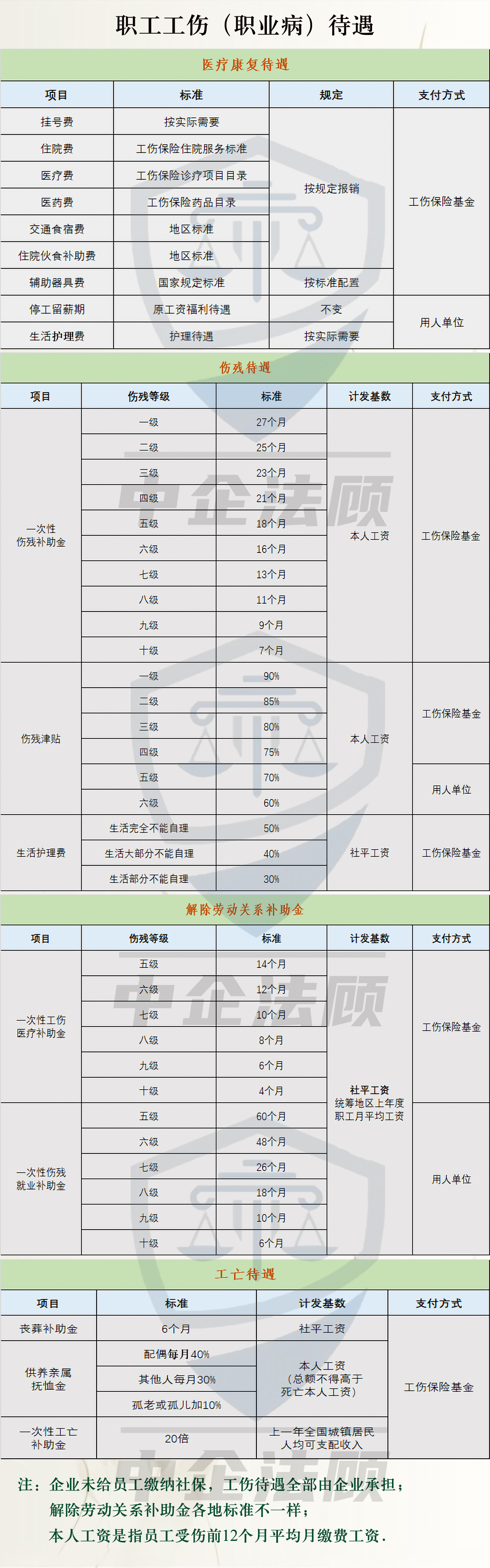 员工工伤（职业病）待遇汇总表