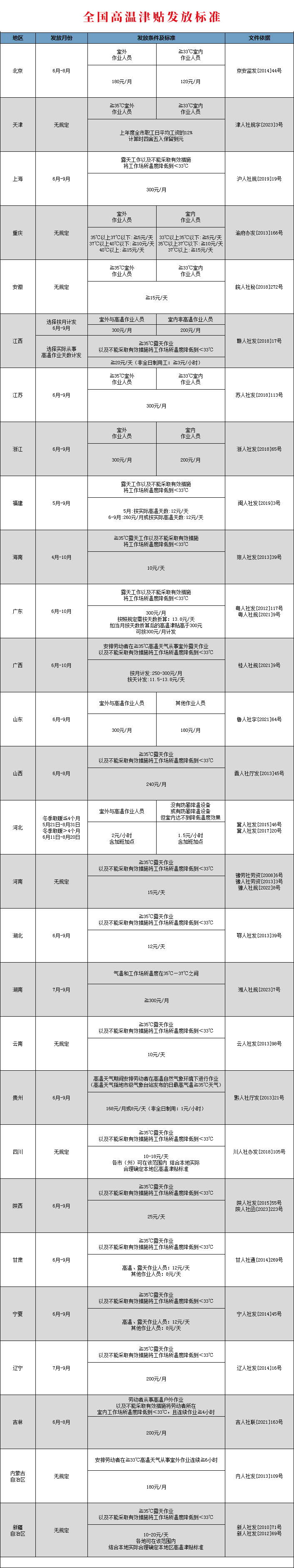 高温津贴.png